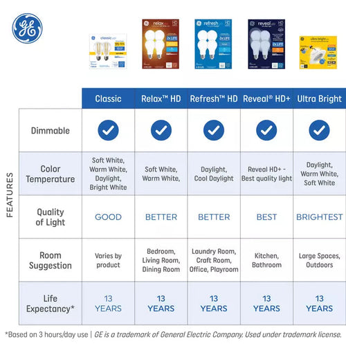 GE Ultra Bright LED 300 Watt Replacement Soft White T25 General Purpose Bulb
